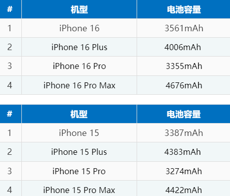湖口苹果16电池维修分享iPhone16系列电池容量是多少 